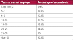 Yearsatcurrentemployer Yearsatcurrentemployer
