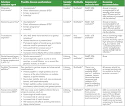 Table 1. Molecular testing for sexually transmitted infections