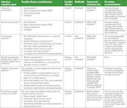 Table 1. Molecular testing for sexually transmitted infections Table 1. Molecular testing for sexually transmitted infections