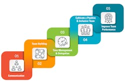 Figure 2. Five management skills to improve the work environment. Figure 2. Five management skills to improve the work environment.