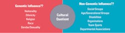 Figure 4. Various cultural settings that may be influenced genetically or non-genetically. Figure 4. Various cultural settings that may be influenced genetically or non-genetically.