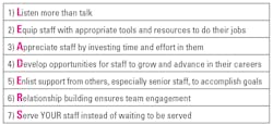 Table 1. Seven steps for L.E.A.D.E.R.S to enhance their EQ. (Modified Loblack 2021).19 Table 1. Seven steps for L.E.A.D.E.R.S to enhance their EQ. (Modified Loblack 2021).19