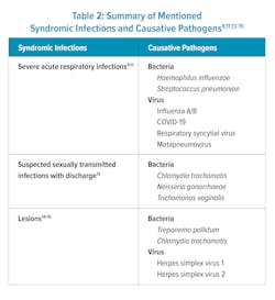 Mlo Table 2 Syndro 061523 V1 Mlo Table 2 Syndro 061523 V1