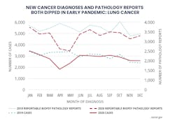 Lung cancer diagnoses fell from March 2020 to May 2020, one of six major cancer types to experience a dip during the early part of the pandemic. NCI. Lung cancer diagnoses fell from March 2020 to May 2020, one of six major cancer types to experience a dip during the early part of the pandemic. NCI.