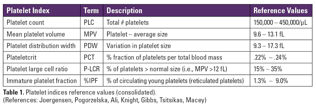 Platelet indices – Underappreciated diagnostic/prognostic tool ...