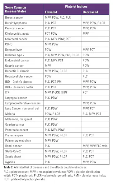 Platelet indices – Underappreciated diagnostic/prognostic tool ...