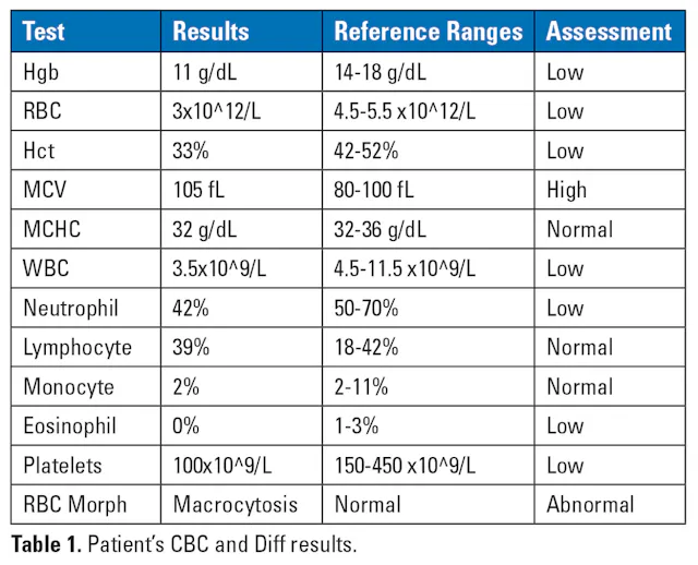 Cbc Anemia