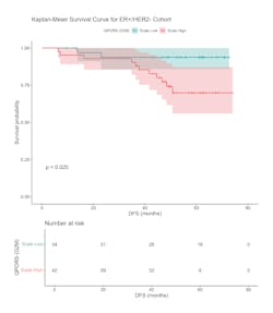 Figure 1. Cell cycle G2/M-based biomarker is prognostic for DFS in node-negative ER+/HER2- breast cancer patients over a 5-year median follow-up period. Figure 1. Cell cycle G2/M-based biomarker is prognostic for DFS in node-negative ER+/HER2- breast cancer patients over a 5-year median follow-up period.