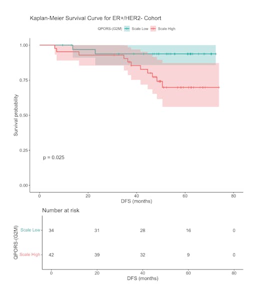 Figure 1. Cell cycle G2/M-based biomarker is prognostic for DFS in node-negative ER+/HER2- breast cancer patients over a 5-year median follow-up period.