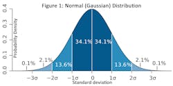Figure 1 The Normal (gaussian) Distribution