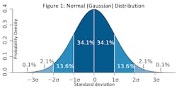 Figure 1 The Normal (gaussian) Distribution Figure 1 The Normal (gaussian) Distribution