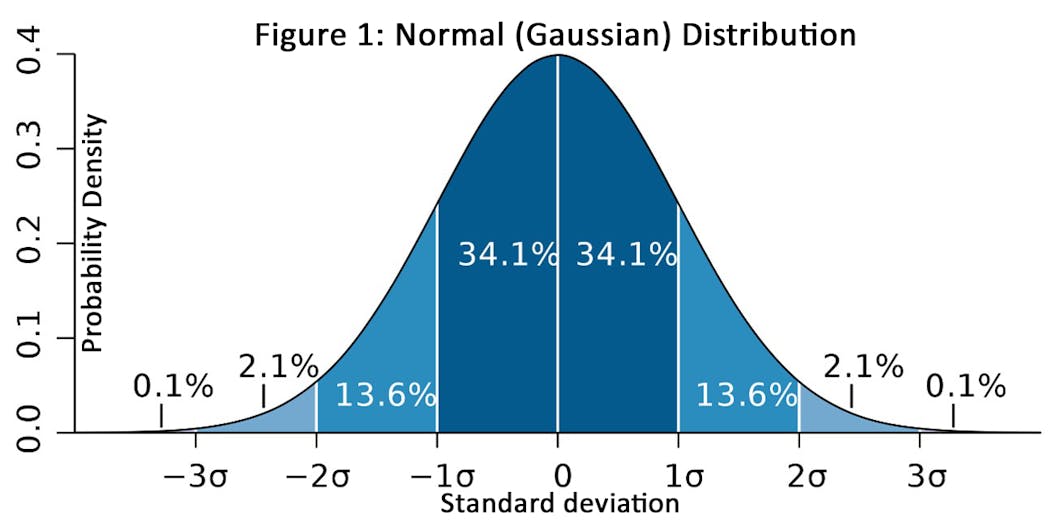 Figure 1 The Normal (gaussian) Distribution