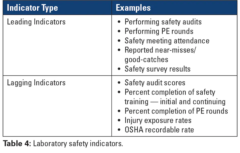 Effectiveness Lab Safety Ranking The absence of a safety culture; What contributes to laboratory ...