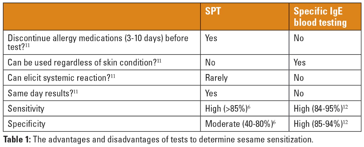 Why your lab should leverage testing with allergen components for ...