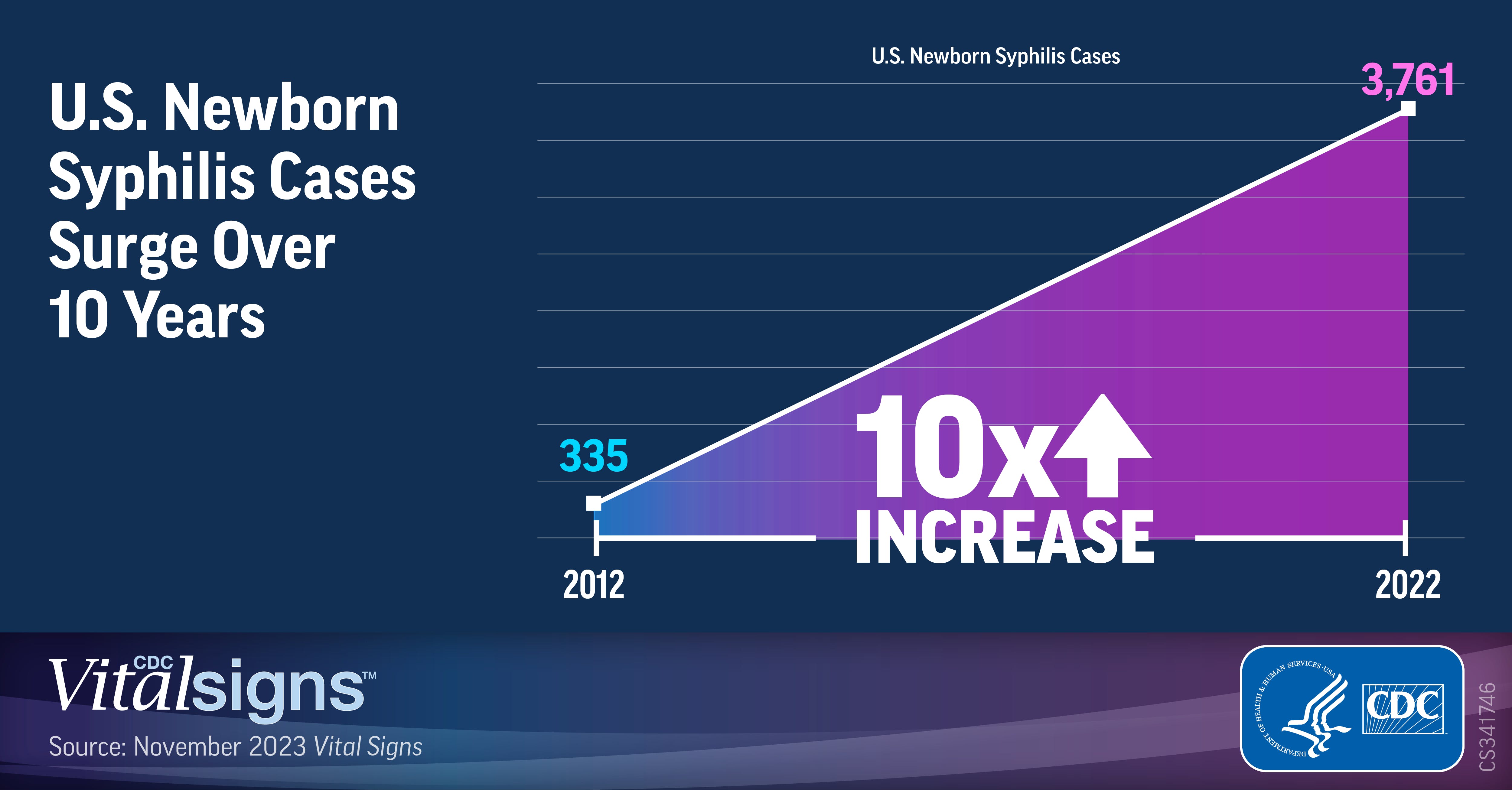 U.S. Syphilis Cases In Newborns Continue To Increase: A 10-times ...