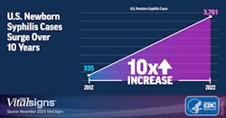 Courtesy of the CDC Courtesy of the CDC