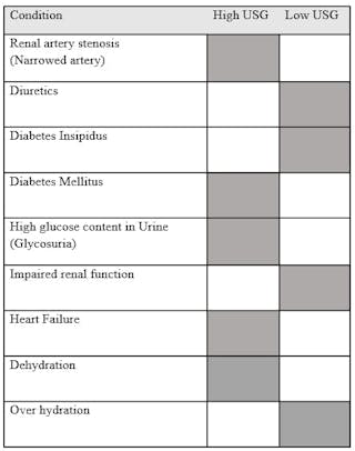 Table 1. Factors affecting USG.