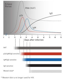 Figure 1: Window period for NAT, antigen/antibody, and antibody test for HIV.14
