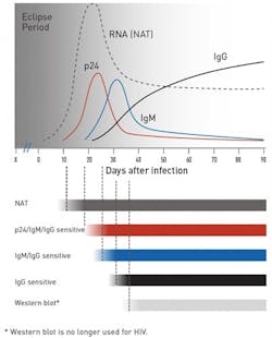 Figure 1: Window period for NAT, antigen/antibody, and antibody test for HIV.14 Figure 1: Window period for NAT, antigen/antibody, and antibody test for HIV.14