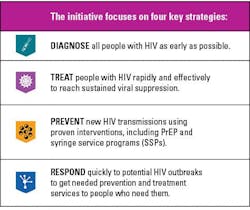 Figure 3: Four pillars of End the HIV Epidemic (EHE) initiative by HHS.23