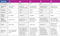 Table 1: Human immunodeficiency virus diagnostic testing.11 Table 1: Human immunodeficiency virus diagnostic testing.11