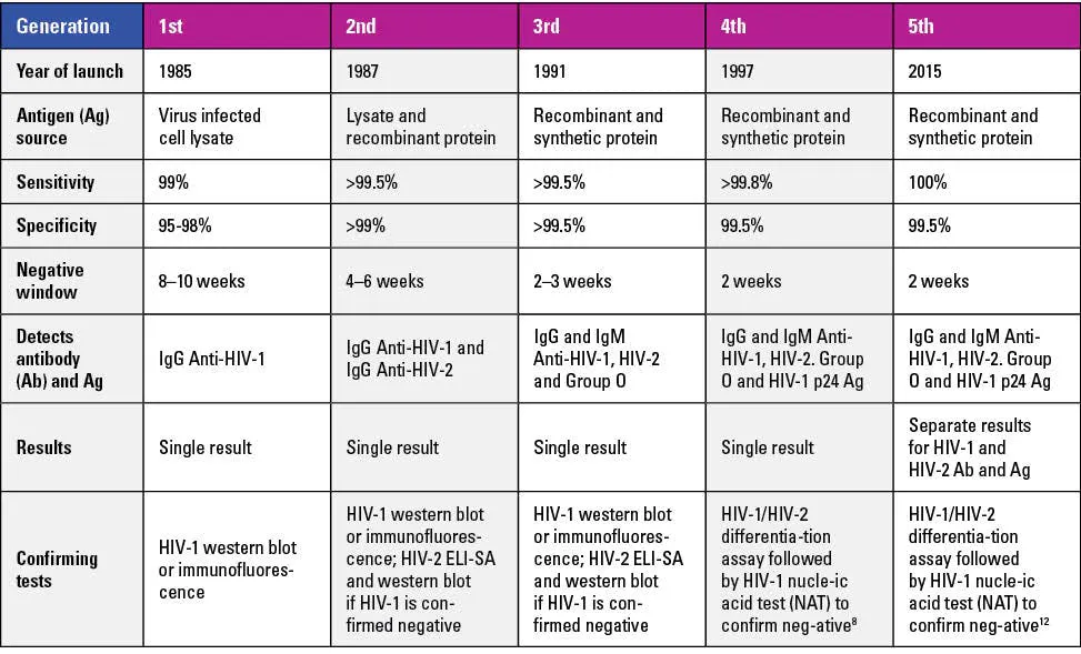 HIV epidemic – From the origin towards the end | Medical Laboratory ...