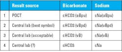 Table 1: Unambiguous reporting: Detailed symbols as names on patient record with only a few added characters. Incorporate this into analytical system information management (ASIM), laboratory information management system (LIMS), and hospital information management system (HIMS). Table 1: Unambiguous reporting: Detailed symbols as names on patient record with only a few added characters. Incorporate this into analytical system information management (ASIM), laboratory information management system (LIMS), and hospital information management system (HIMS).