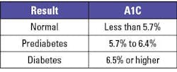Table 1: The A1C test measures your average blood glucose for the past two to three months. The A1C test can be used to diagnose diabetes or help patients know how their treatment plan is working. From American Diabetes Association: Diabetes Diagnosis & Tests | ADA Table 1: The A1C test measures your average blood glucose for the past two to three months. The A1C test can be used to diagnose diabetes or help patients know how their treatment plan is working. From American Diabetes Association: Diabetes Diagnosis & Tests | ADA