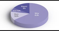 Figure 3: Prevalence of prediabetes (based on fasting glucose or A1C level) was similar among all racial and ethnic groups and education levels. Figure 3: Prevalence of prediabetes (based on fasting glucose or A1C level) was similar among all racial and ethnic groups and education levels.