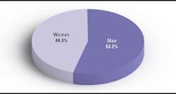 Figure 2: A higher percentage of men (53.2%) than women (44.3%) had prediabetes, based on their fasting glucose or A1C level. Figure 2: A higher percentage of men (53.2%) than women (44.3%) had prediabetes, based on their fasting glucose or A1C level.