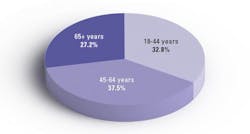 Figure 1: An estimated 97.6 million adults aged 18 years or older had prediabetes in 2021.