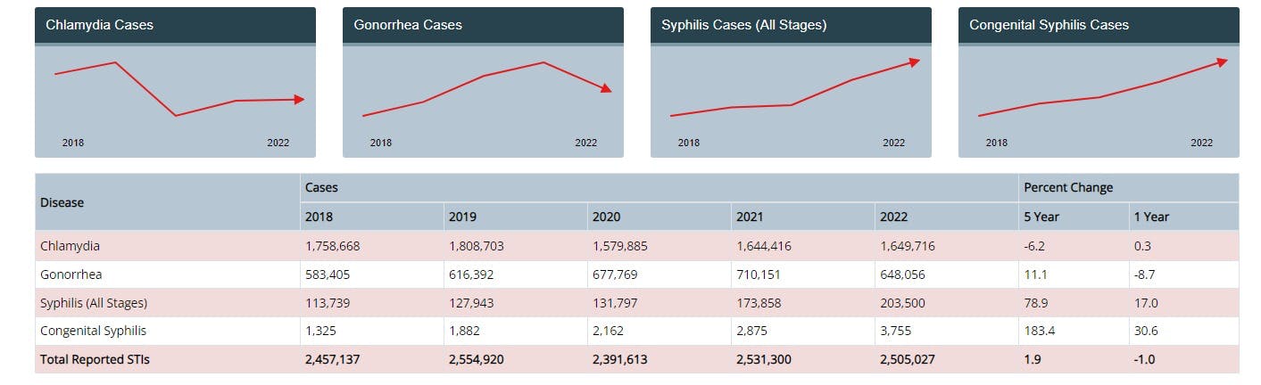 CDC’s 2022 STI Surveillance Report underscores that STIs must be a