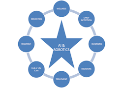 Figure 1: The impact of AI and robotics on healthcare.28 Figure 1: The impact of AI and robotics on healthcare.28