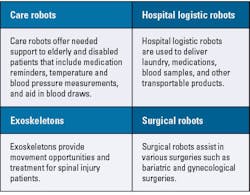 Table 2. Four types of robots. (Information from Yujin Robot)