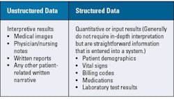 Table 1. Structured data versus unstructured data.10
