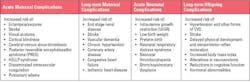 Figure 3: Maternal and neonatal complications of pre-eclampsia. Figure 3: Maternal and neonatal complications of pre-eclampsia.