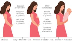 Figure 2: Classical and ISSHP classification of pre-eclampsia.