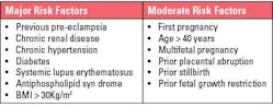 Figure 1: Major and moderate risk factors of pre-eclampsia.