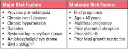 Figure 1: Major and moderate risk factors of pre-eclampsia. Figure 1: Major and moderate risk factors of pre-eclampsia.