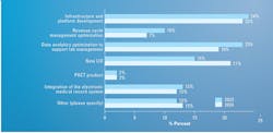 Figure 2: In the 2024 survey, 94 Respondents were asked “What is the top strategic IT priority for your organization in the next three years? (Select only one)” Figure 2: In the 2024 survey, 94 Respondents were asked “What is the top strategic IT priority for your organization in the next three years? (Select only one)”