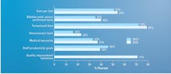 Figure 3: In the 2024 survey, 94 Respondents were asked “What operational performance indicators does your lab measure (check all that apply)?” Figure 3: In the 2024 survey, 94 Respondents were asked “What operational performance indicators does your lab measure (check all that apply)?”