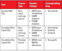 Table 2. Liquid biopsy tests are also being used for companion diagnostics and precision medicine.
