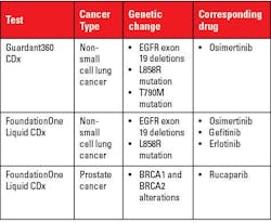 Table 2. Liquid biopsy tests are also being used for companion diagnostics and precision medicine. Table 2. Liquid biopsy tests are also being used for companion diagnostics and precision medicine.