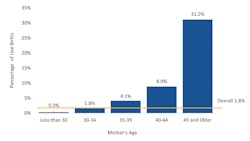 Percentage of all live births conceived through the use of ART by mother’s age, 2023. Courtesy of HHS. Percentage of all live births conceived through the use of ART by mother’s age, 2023. Courtesy of HHS.
