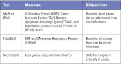 Table 1. Tests that differentiate infection and infection severity. Table 1. Tests that differentiate infection and infection severity.