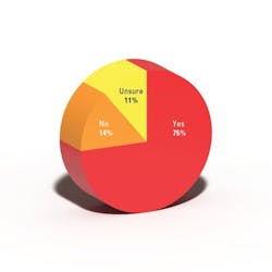 Figure 1. Have you ever seen or experienced bullying in a medical laboratory? Figure 1. Have you ever seen or experienced bullying in a medical laboratory?