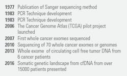 Figure 1. Milestones in the sequencing technologies. Figure 1. Milestones in the sequencing technologies.