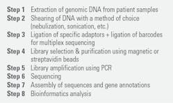 Figure 2. A basic workflow for NGS sequencing technologies.14