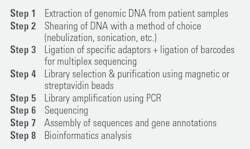 Figure 2. A basic workflow for NGS sequencing technologies.14 Figure 2. A basic workflow for NGS sequencing technologies.14