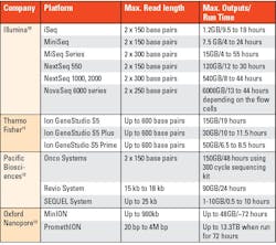 Table 1. Some currently available NGS platforms. Table 1. Some currently available NGS platforms.